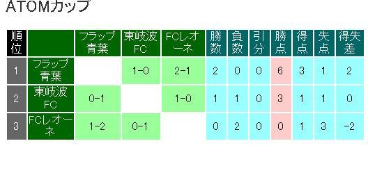 ８．１　予選