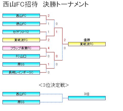 ８．２　決勝